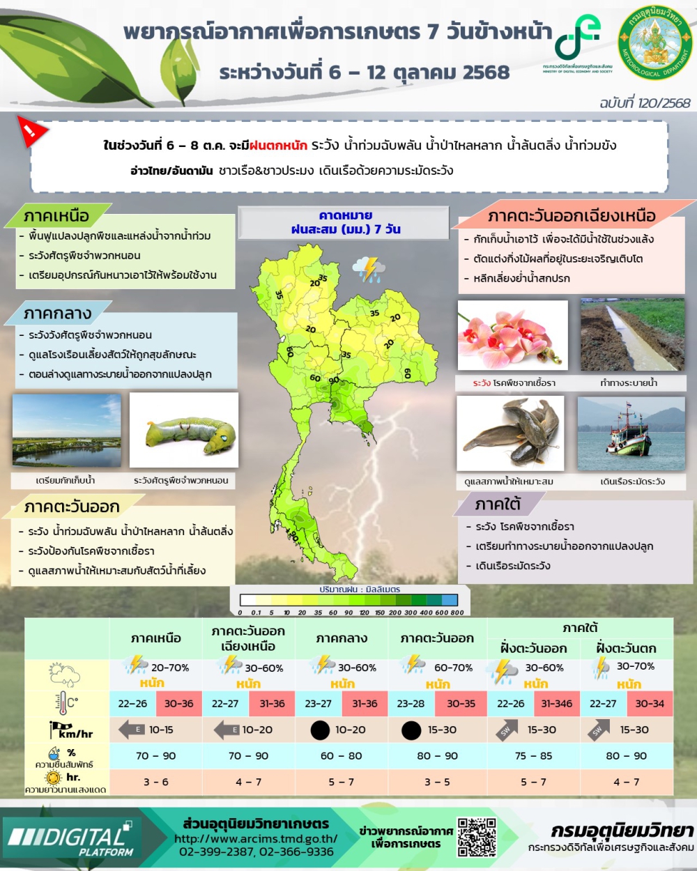 พยากรณ์อากาศเพื่อการเกษตร
