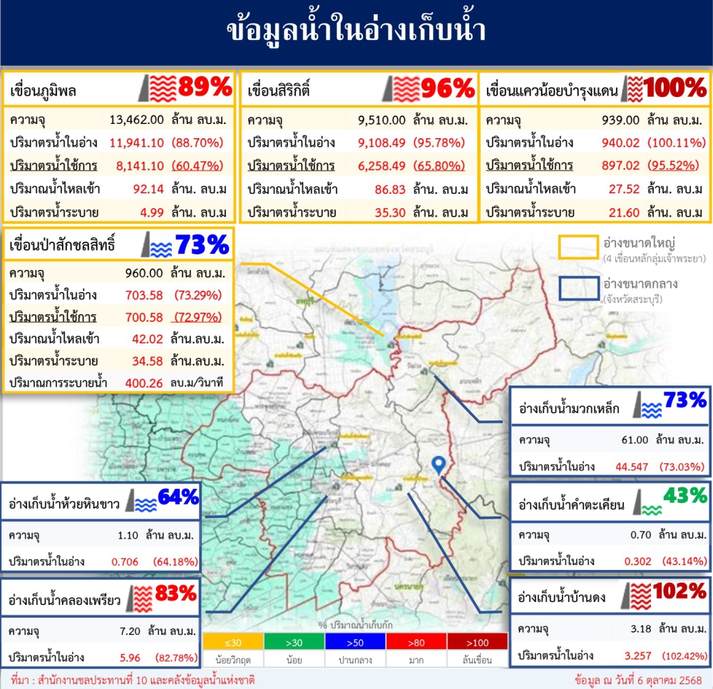 ข้อมูลน้ำในอ่างเก็บน้ำ ข้อมูล ณ วันที่ 6 ตุลาคม 2568