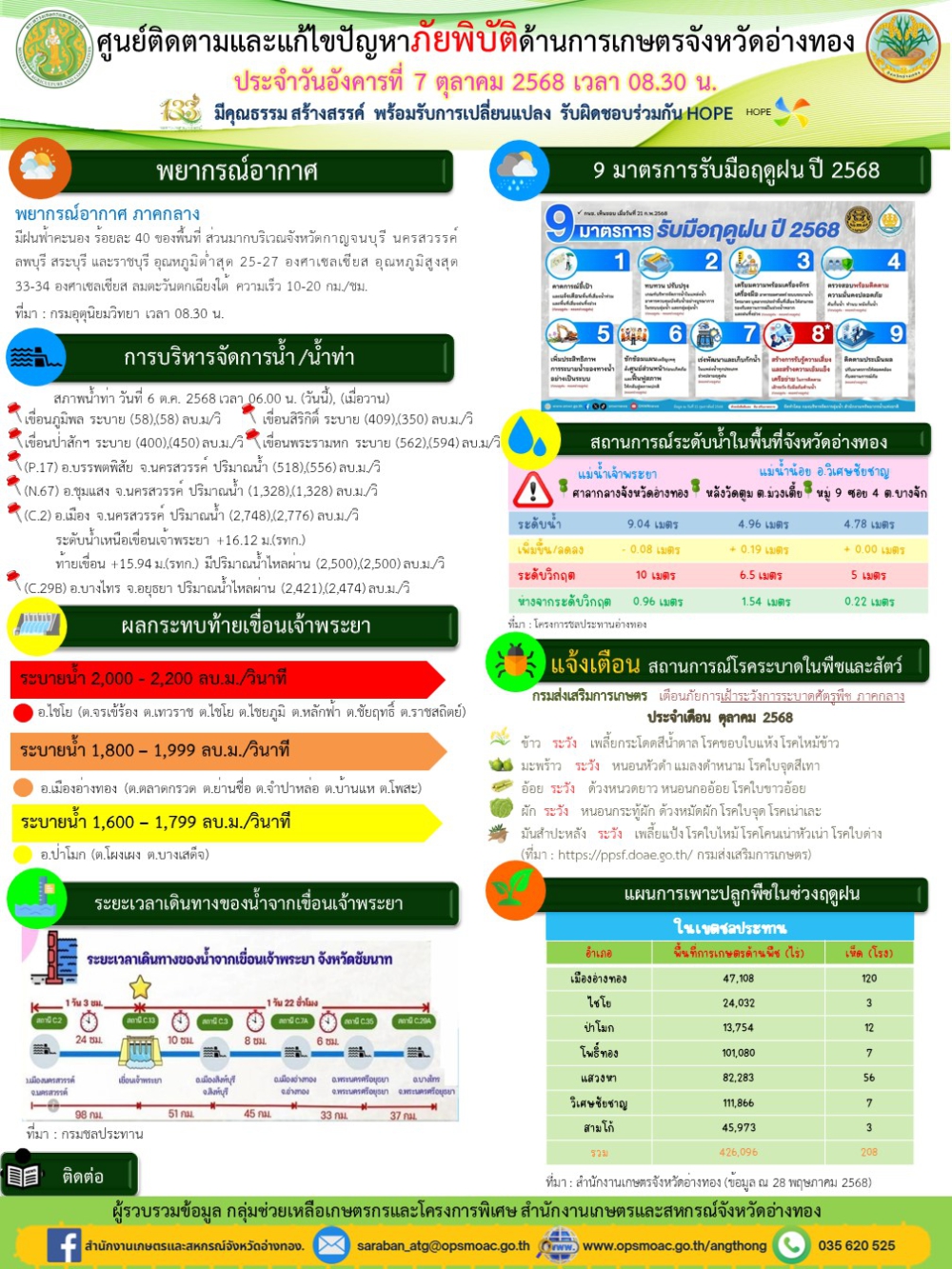 ศูนย์ติดตามและแก้ไขปัญหาภัยพิบัติด้านการเกษตรจังหวัดอ่างทอง