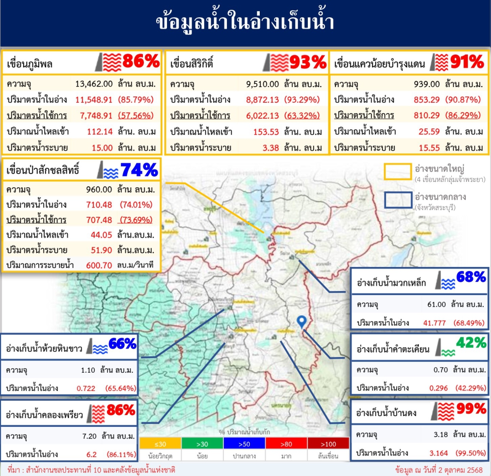ข้อมูลน้ำในอ่างเก็บน้ำ ข้อมูล ณ วันที่ 2 ตุลาคม 2568