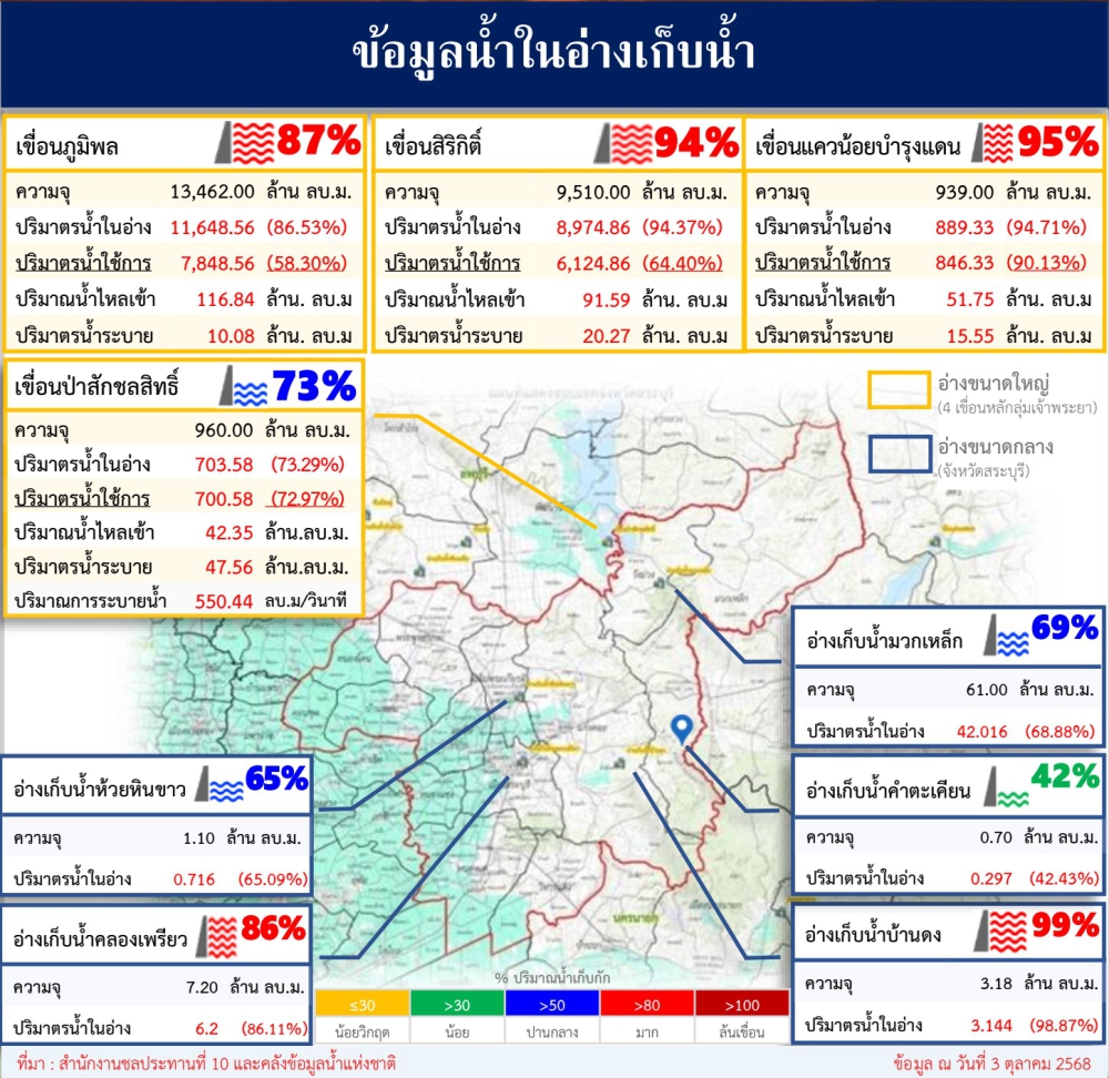 ข้อมูลน้ำในอ่างเก็บน้ำ ข้อมูล ณ วันที่ 3 ตุลาคม 2568