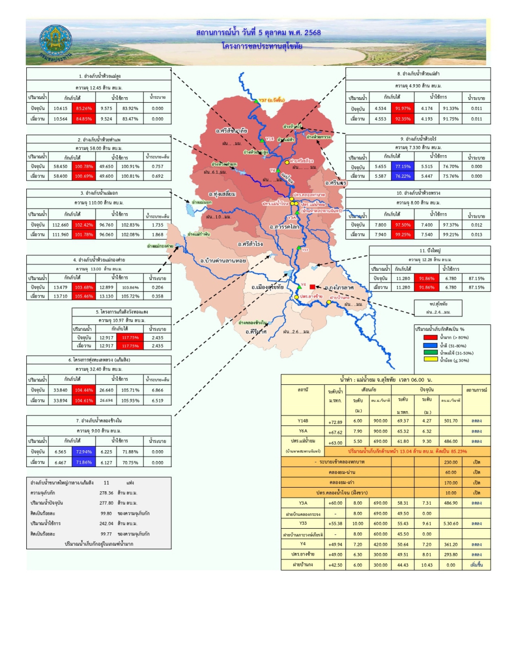 รายงานสถานการณ์น้ำประจำวันที่ 6 ตุลาคม 2568