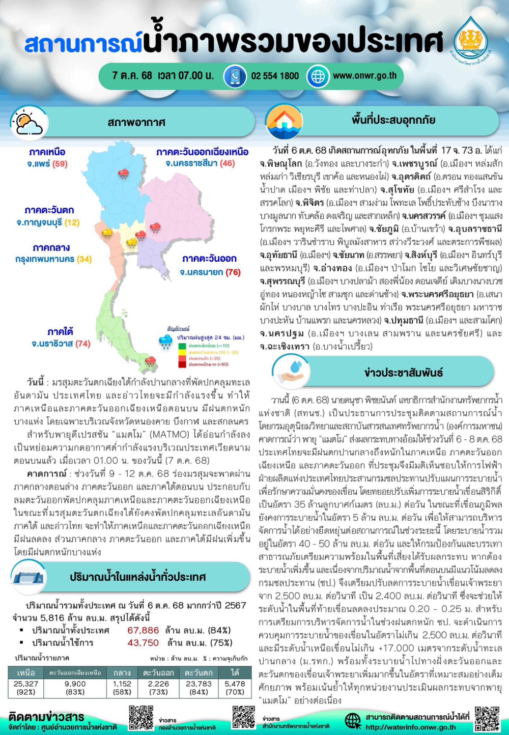 สถานการณ์น้ำภาพรวมของประเทศ ประจำวันที่ 7 ตุลาคม 2568