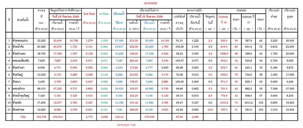 รายงานสถานการณ์น้ำประจำวันที่ 25 กันยายน 2568
