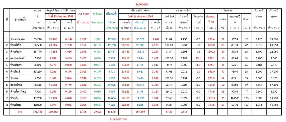 รายงานสถานการณ์น้ำประจำวันที่ 26 กันยายน 2568