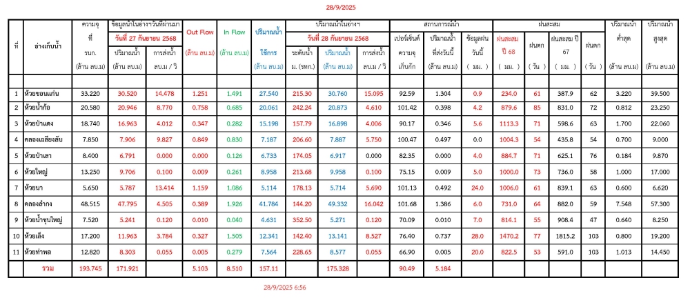 รายงานสถานการณ์น้ำประจำวันที่ 28 กันยายน 2568