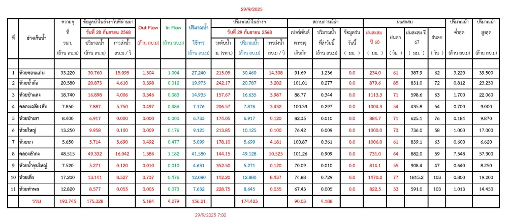 รายงานสถานการณ์น้ำประจำวันที่ 29 กันยายน 2568
