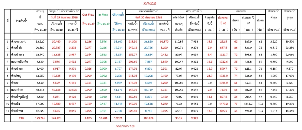 รายงานสถานการณ์น้ำประจำวันที่ 30 กันยายน 2568