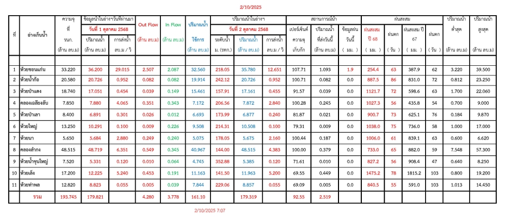 รายงานสถานการณ์น้ำประจำวันที่ 2 ตุลาคม 2568