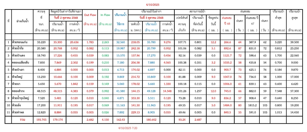 รายงานสถานการณ์น้ำประจำวันที่ 4 ตุลาคม 2568