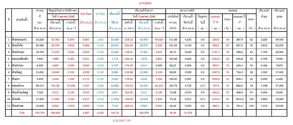 รายงานสถานการณ์น้ำประจำวันที่ 5 ตุลาคม 2568