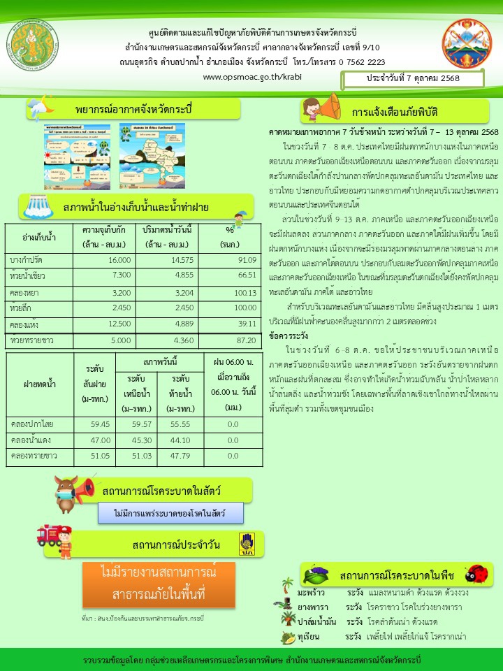 สภาพอากาศ และสถานการณ์โรคระบาดในพืช วันที่ 7 ตุลาคม 2568