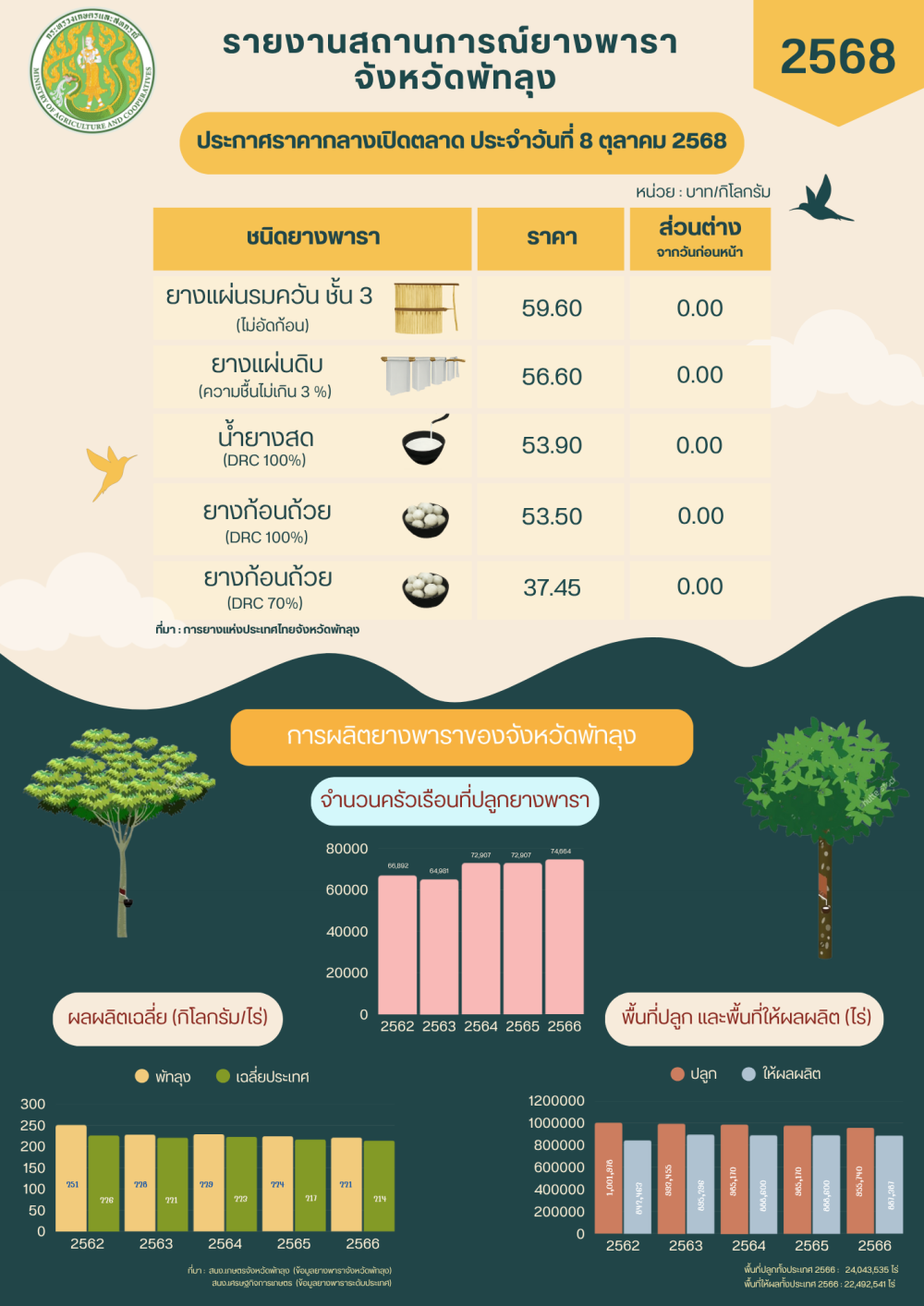 ราคายางพาราประจำวันที่ 8 ตุลาคม 2568