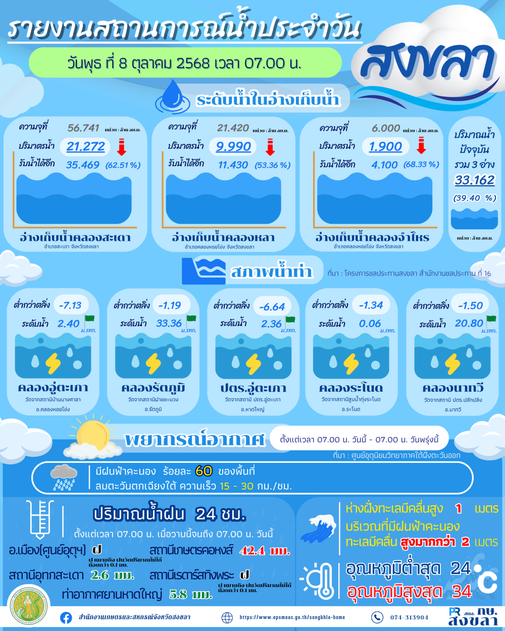 รายงานสถานการณ์น้ำ ประจำวันที่ 8 ตุลาคม 2568