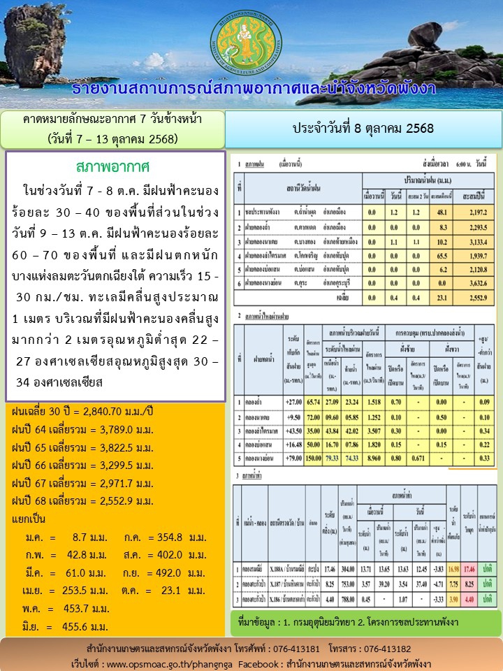รายงานสถานการณ์สภาพอากาศและน้ำจังหวัดพังงา