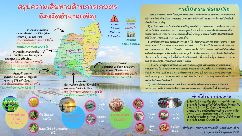 สรุปความเสียหายด้านการเกษตรจังหวัดอำนาจเจริญ