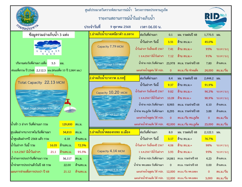 รายงานสถานการณ์น้ำ ประจำวันที่ 9 ตุลาคม 2568