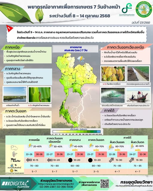 พยากรณ์อากาศเพื่อการเกษตร ระหว่างวันที่ 8 - 14 ตุลาคม 2568