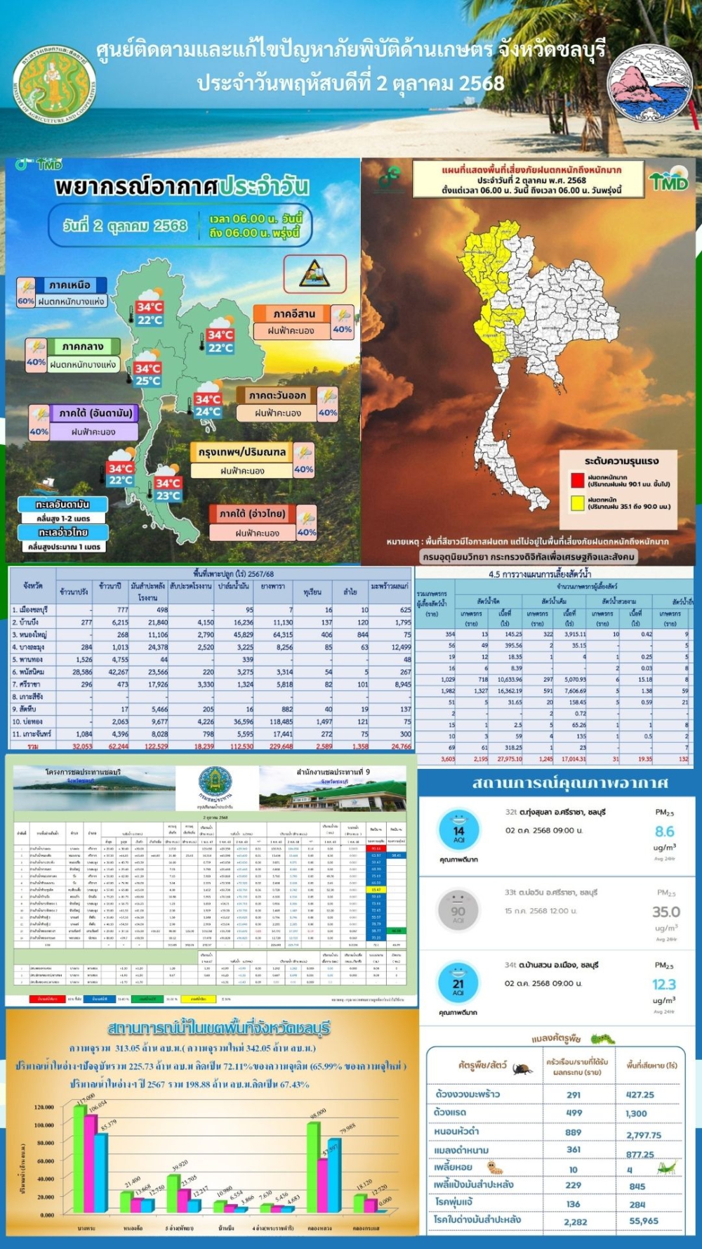 รายงานสถานการณ์ภัยพิบัติด้านการเกษตร 2 ต.ค. 2568