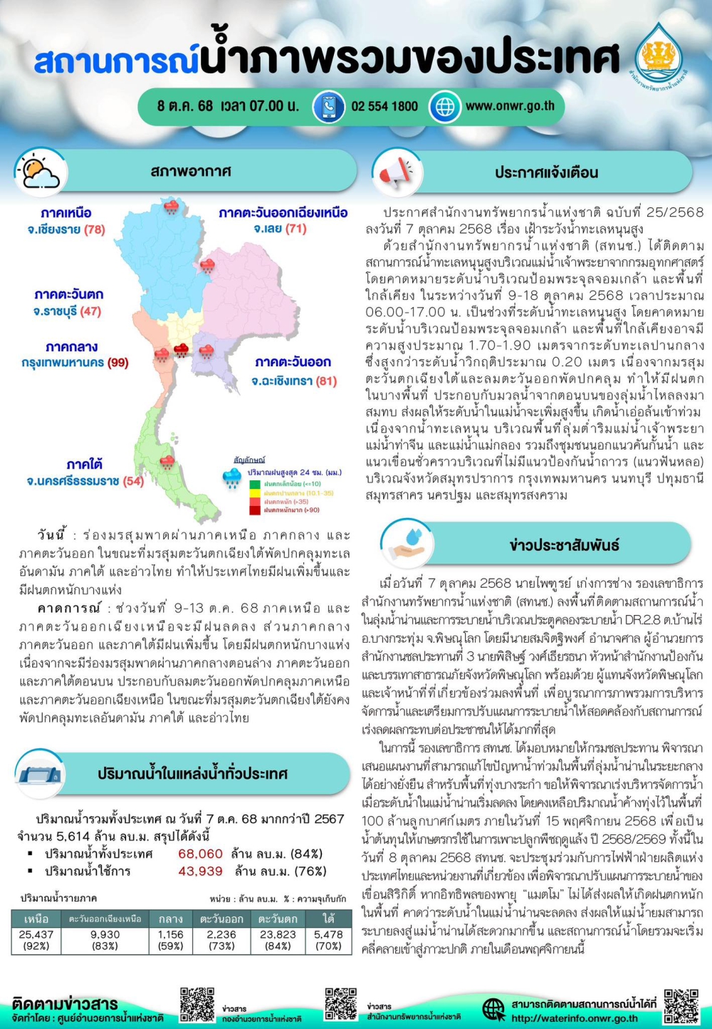 สถานการณ์น้ำภาพรวมของประเทศ ประจำวันที่ 8 ตุลาคม 2568