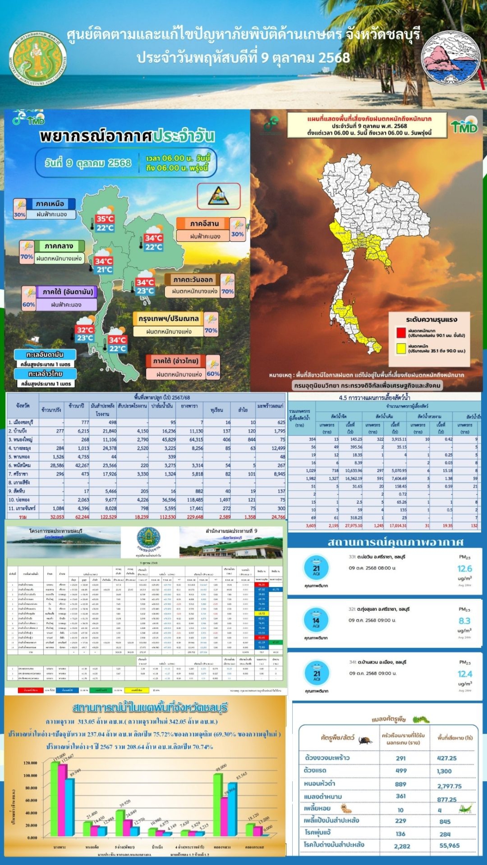 รายงานสถานการณ์ภัยพิบัติด้านการเกษตร 9 ต.ค. 2568