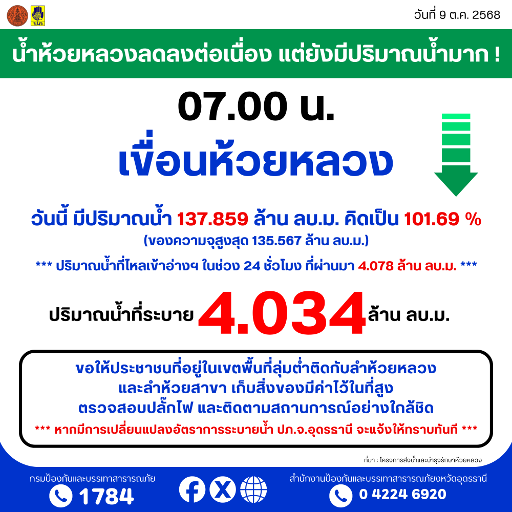 สถานการณ์น้ำเขื่อนห้วยหลวง วันที่ 9 ตุลาคม 2568