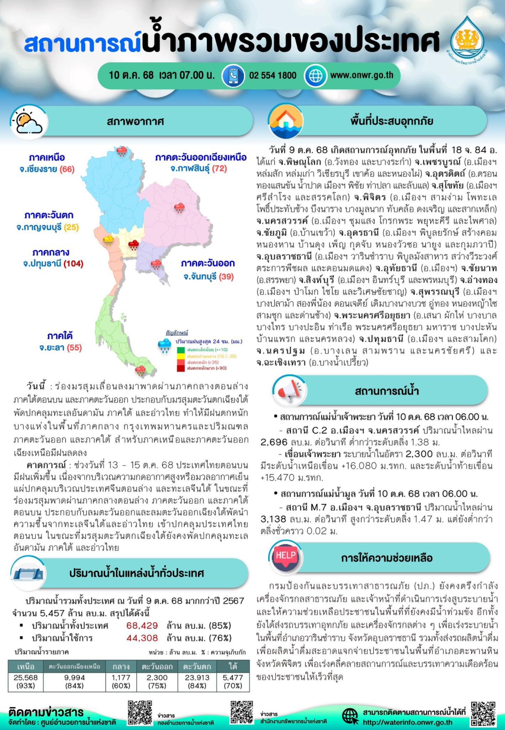 สถานการณ์น้ำภาพรวมของประเทศ ประจำวันที่ 10 ตุลาคม 2568