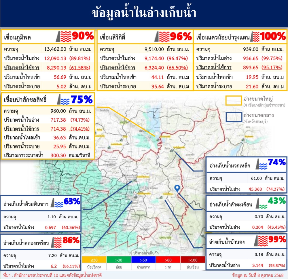 ข้อมูลน้ำในอ่างเก็บน้ำ ข้อมูล ณ วันที่ 8 ตุลาคม 2568