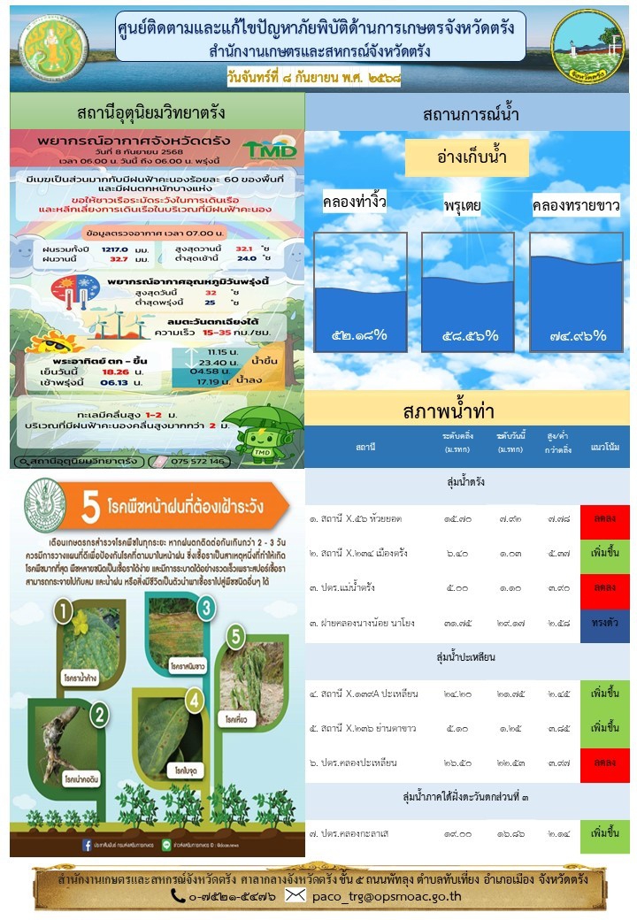 ศูนย์ติดตามและแก้ไขปัญหาภัยพิบัติด้านการเกษตรจังหวัดตรัง