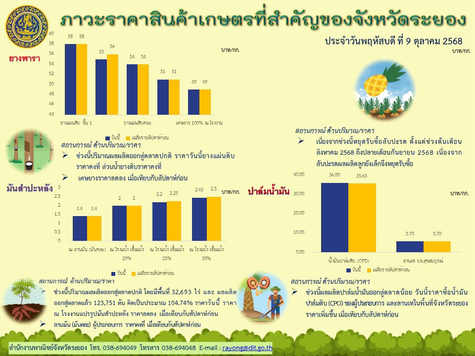 ภาวะราคาสินค้าเกษตรที่สำคัญของจังหวัดระยอง
