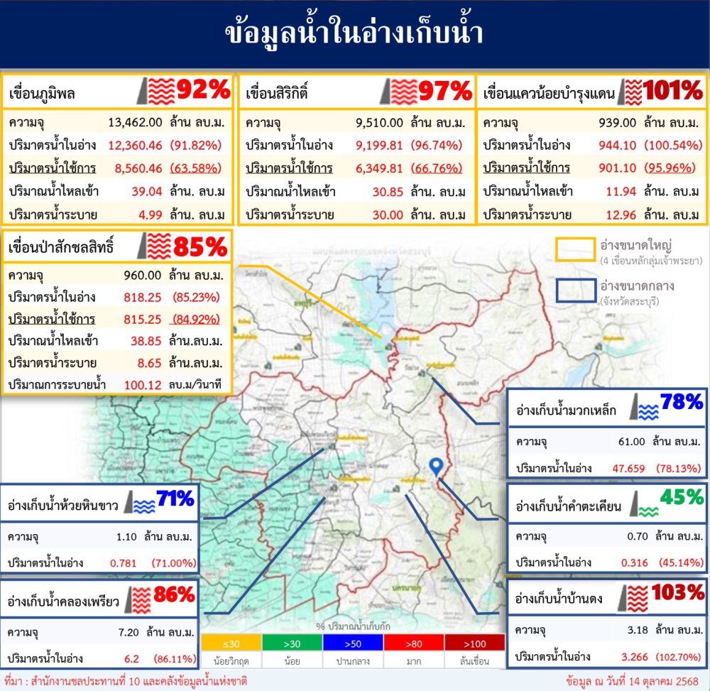 ข้อมูลน้ำในอ่างเก็บน้ำ ข้อมูล ณ วันที่ 14 ตุลาคม 2568