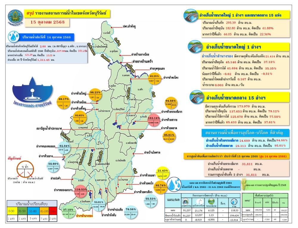สถานการณ์น้ำวันที่ 15 ตุลาคม 2568