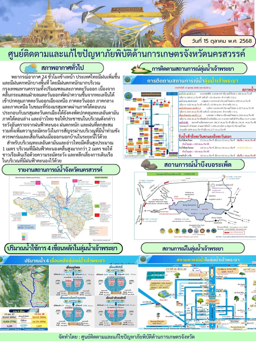 รายงานสถานการณ์น้ำ ประจำวันที่ 15 ตุลาคม 2568