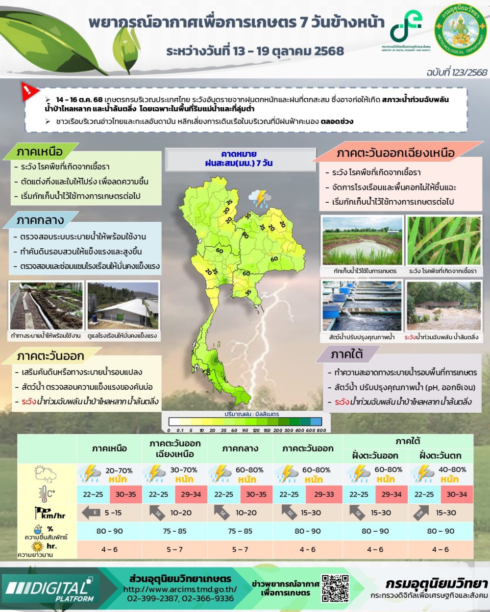 พยากรณ์อากาศเพื่อการเกษตร ระหว่างวันที่ 13 - 19 ตุลาคม 2568