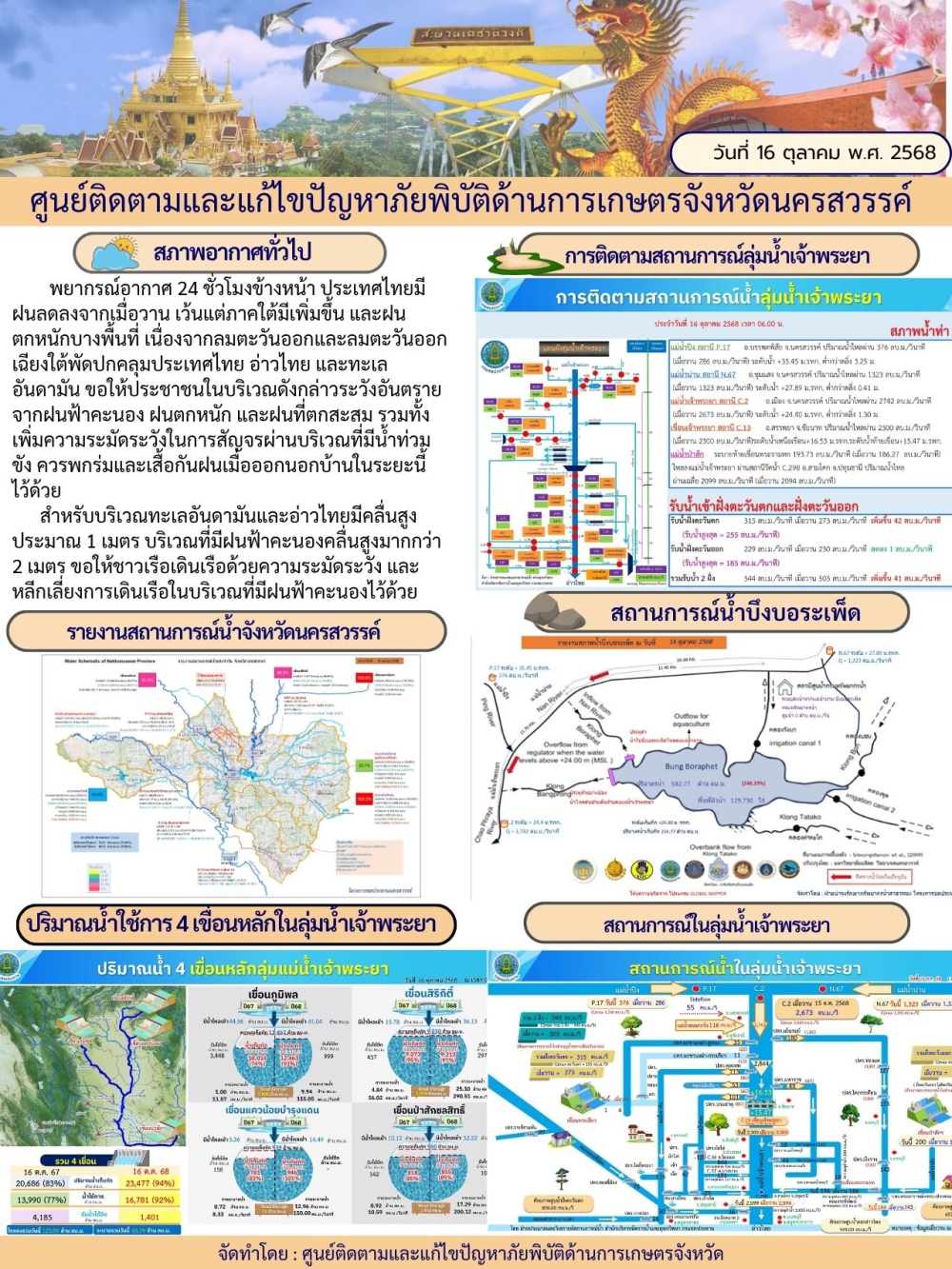 รายงานสถานการณ์น้ำ ประจำวันที่ 16 ตุลาคม 2568