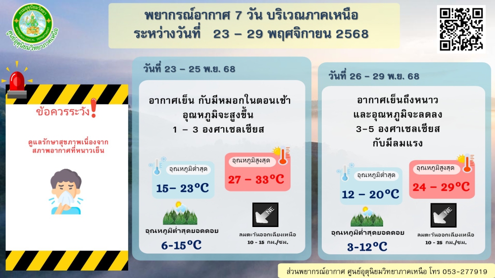 พยากรณ์อากาศ7วันบริเวณภาคเหนือระหว่างวันที่่