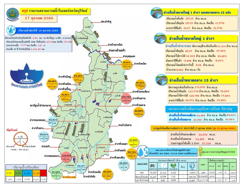 สถานการณ์น้ำจังหวัดบุรีรัมย์