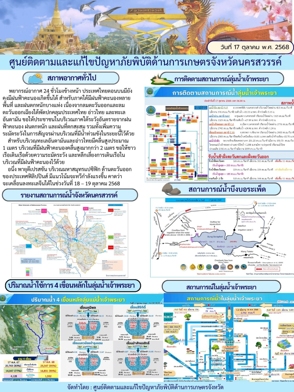 รายงานสถานการณ์น้ำ ประจำวันที่ 17 ตุลาคม 2568