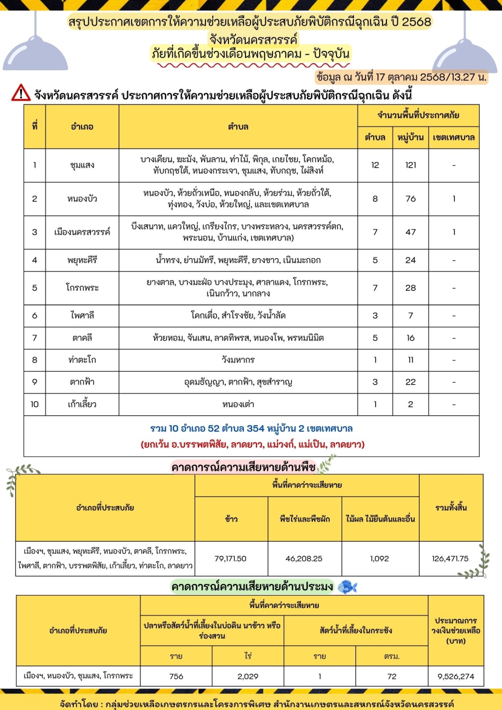สรุปประกาศเขตการให้ความช่วยเหลือผู้ประสบภัยพิบัติกรณีฉุกเฉิน