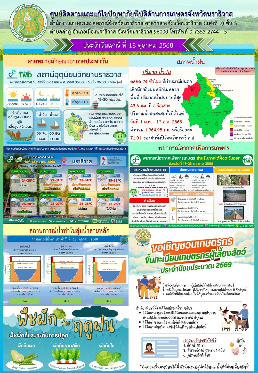 สถานการณ์เตือนภัยวันที่ 18 ตุลาคม 2568