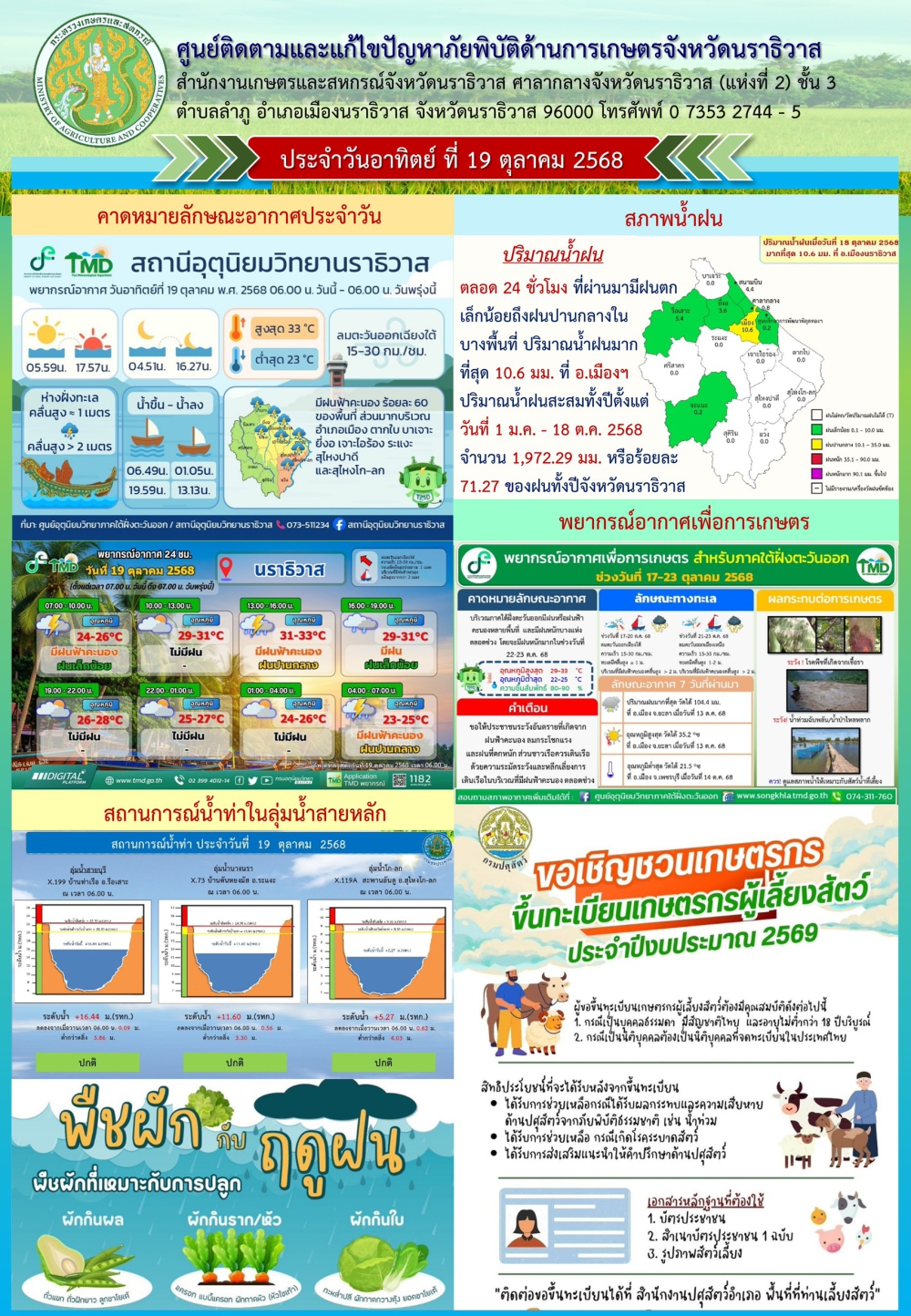 สถานการณ์เตือนภัยวันที่ 19 ตุลาคม 2568