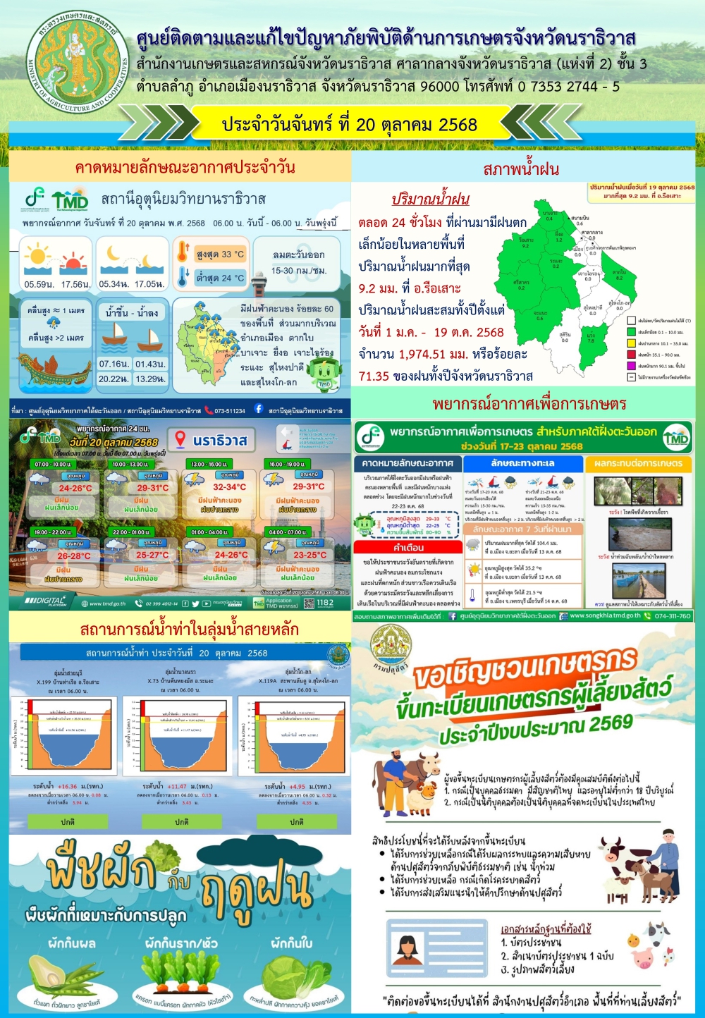 สถานการณ์เตือนภัยวันที่ 20 ตุลาคม 2568