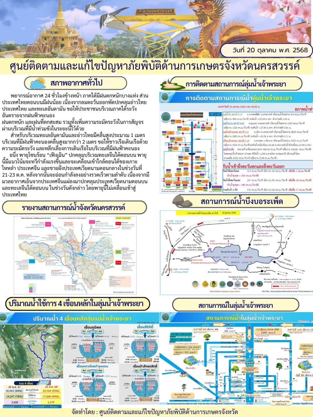 รายงานสถานการณ์น้ำ ประจำวันที่ 20 ตุลาคม 2568