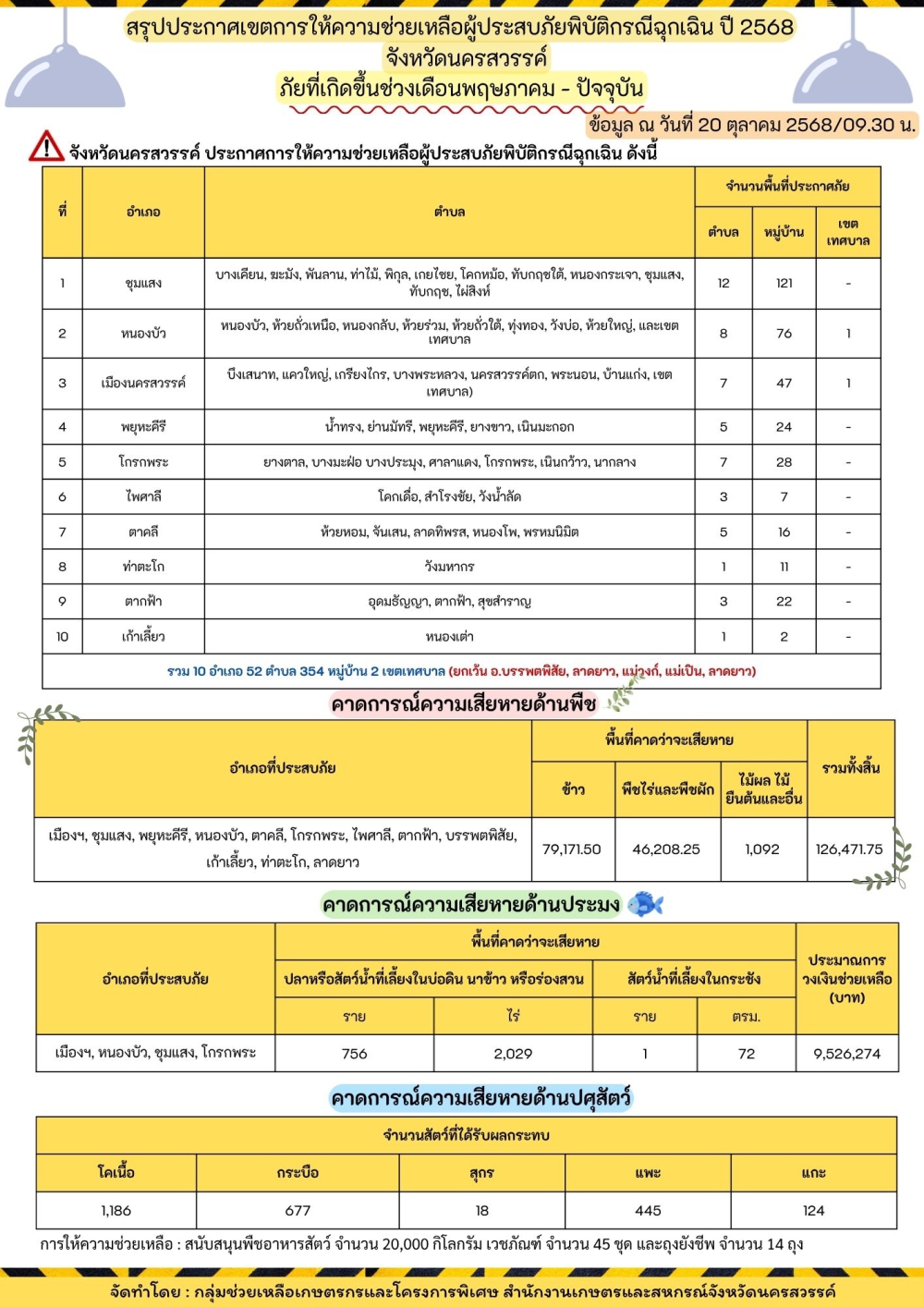 สรุปประกาศเขตการให้ความช่วยเหลือผู้ประสบภัยพิบัติกรณีฉุกเฉิน