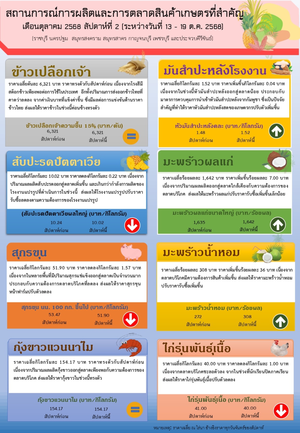 ราคาสินค้าเกษตรที่สำคัญ