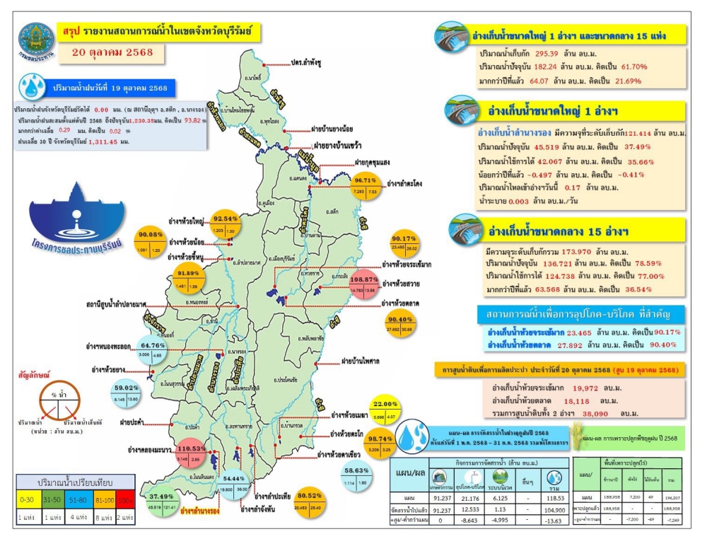สถานการณ์น้ำ ประจำวันที่ 20 ตุลาคม 2568