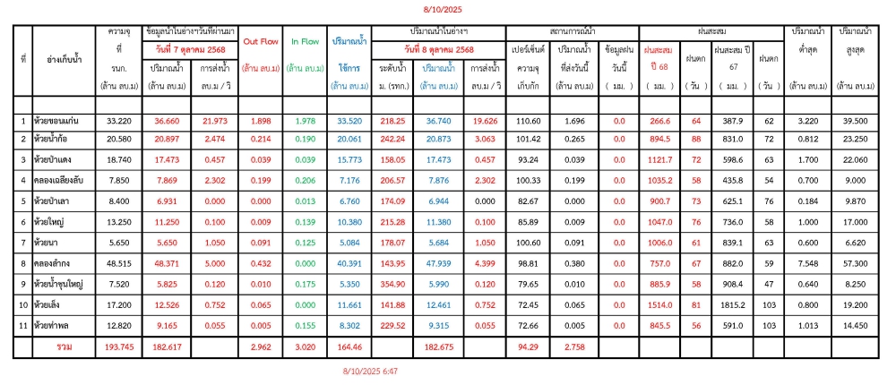 รายงานสถานการณ์น้ำประจำวันที่ 8 ตุลาคม 2568