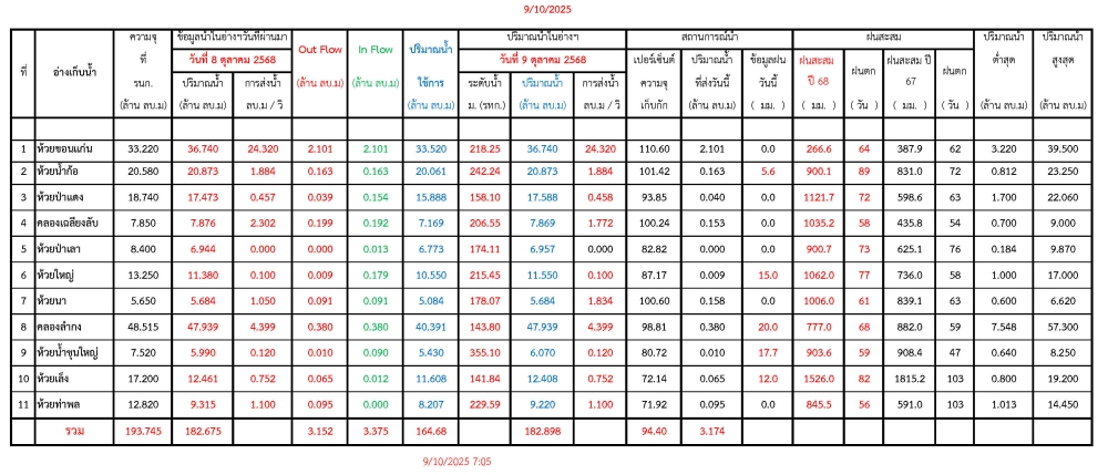รายงานสถานการณ์น้ำประจำวันที่ 9 ตุลาคม 2568