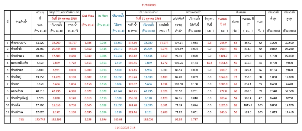 รายงานสถานการณ์น้ำประจำวันที่ 11 ตุลาคม 2568