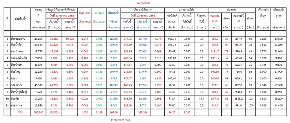 รายงานสถานการณ์น้ำประจำวันที่ 12 ตุลาคม 2568